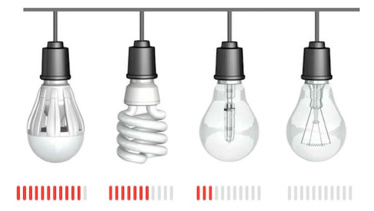Elektrische Einsparungen mit verschiedenen Arten von Lampen